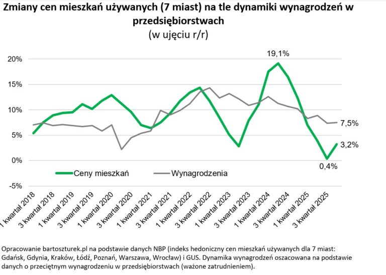 Ceny mieszkań w&nbsp;2025&nbsp;r. wzrosły o&nbsp;3 proc., ale&nbsp;nasze pensje rosły szybciej